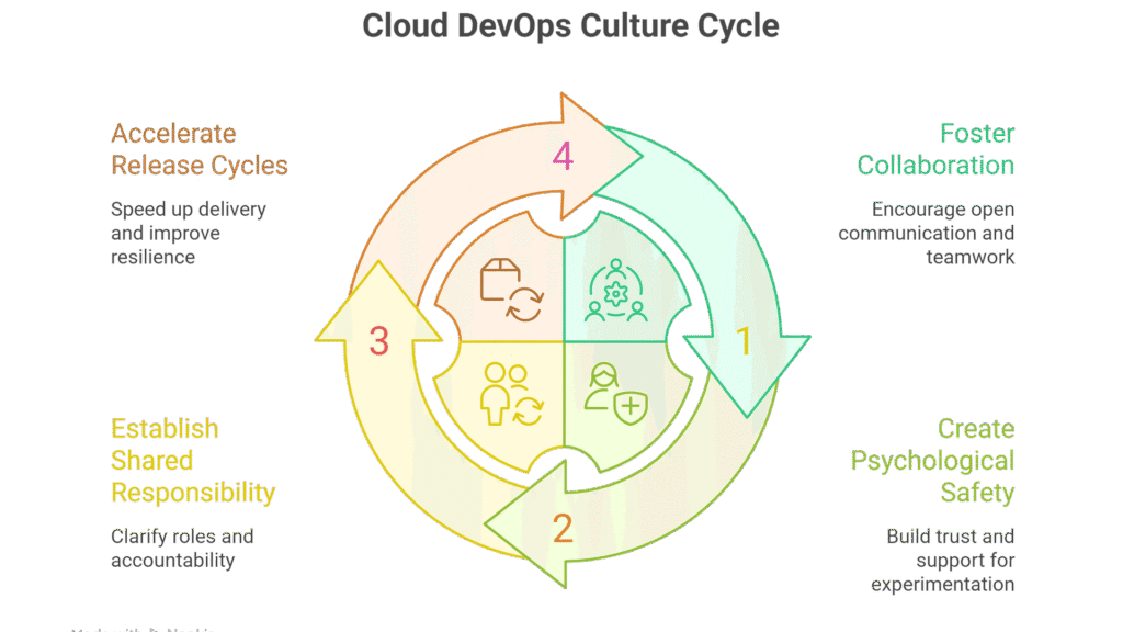 Cloud and DevOps Best Practices for Teams