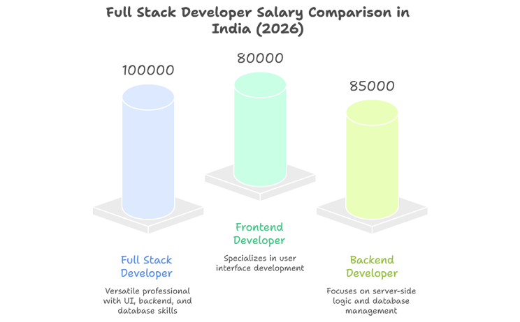 Full Stack Developer Salary in India 2026