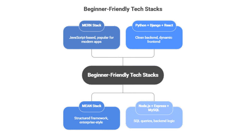 Full Stack Project Ideas for Beginners