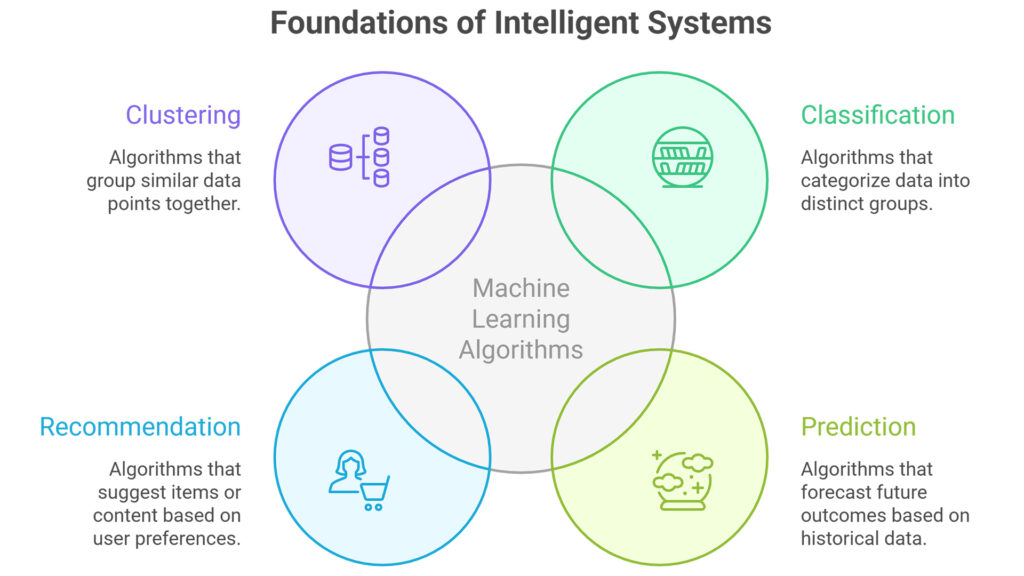 Machine Learning Secrets Behind Smart Apps 