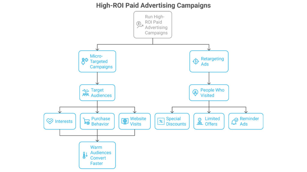 Increase Online Sales Fast