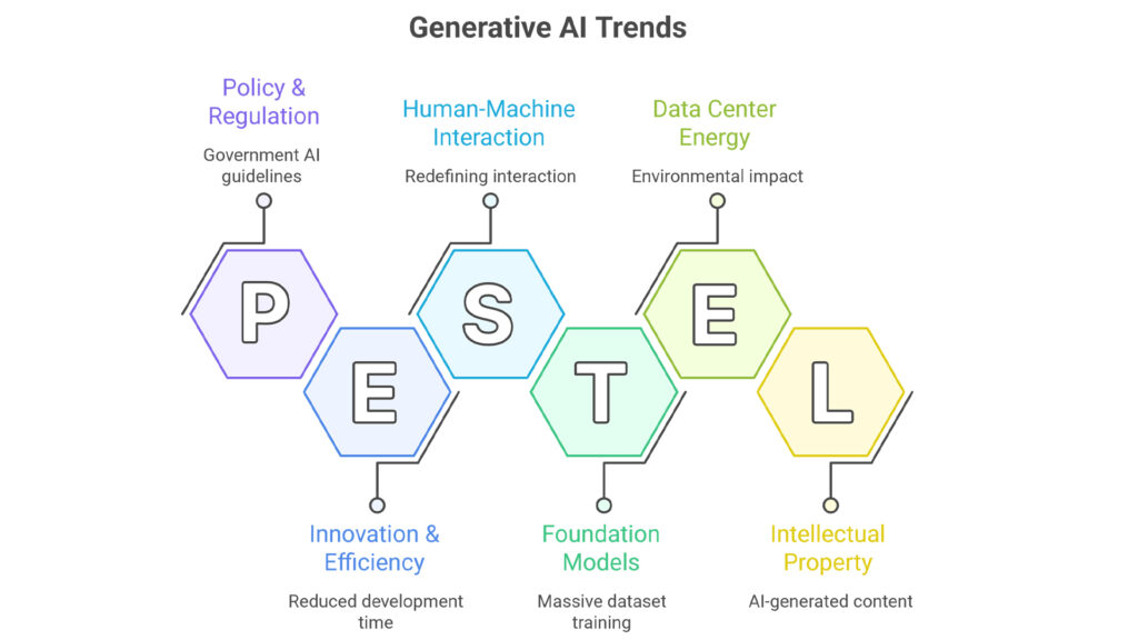 Machine Learning Trends