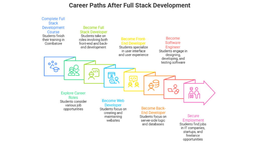 Full Stack Development Course