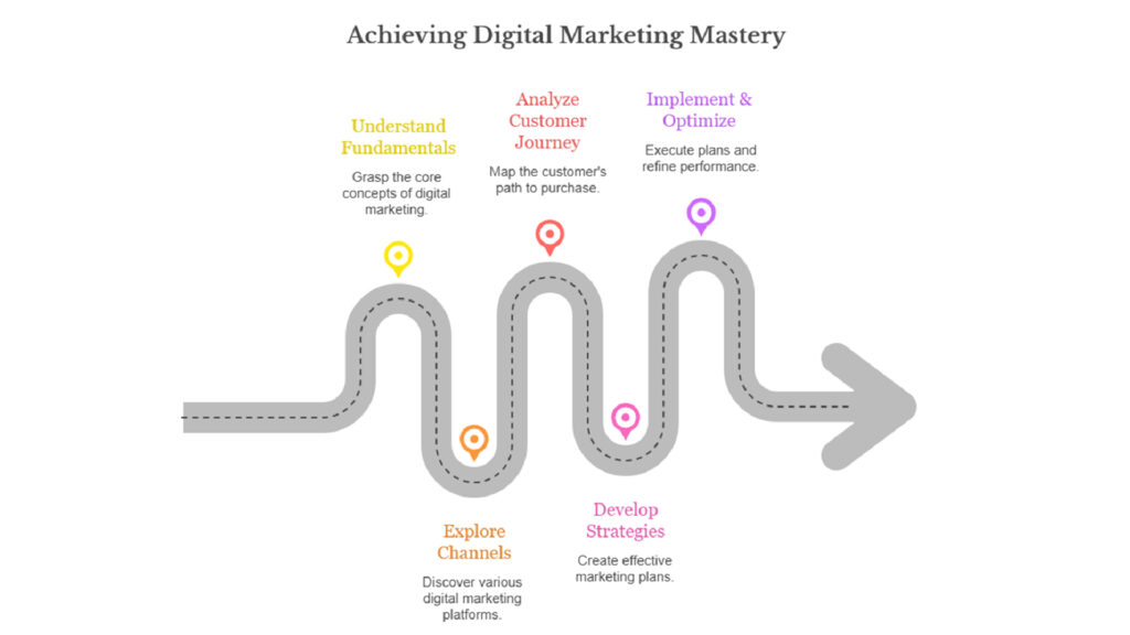 Digital Marketing Roadmap 2026