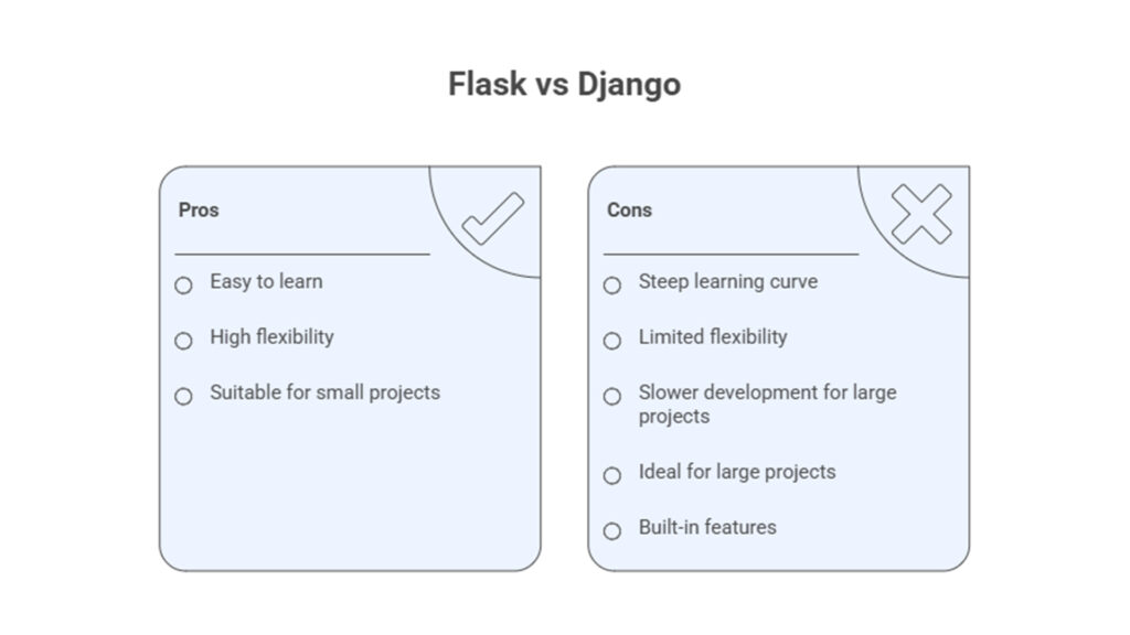 Flask vs Django for Beginners