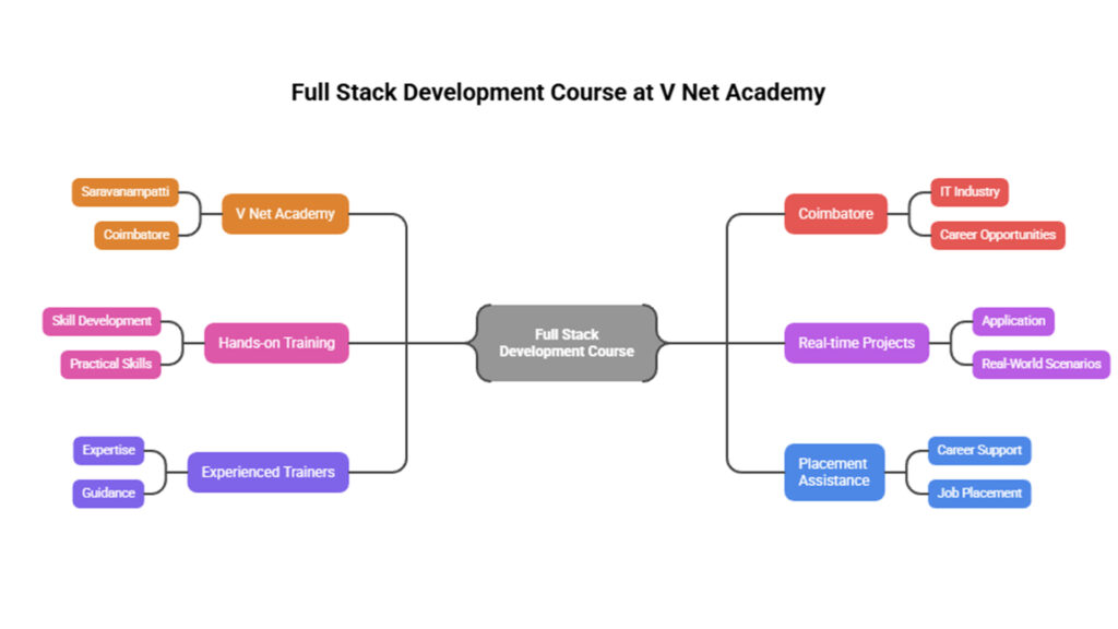 Full Stack Development Course 